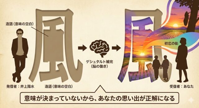 井上陽水『少年時代』の歌詞『風あざみ』の意味を心理学的に解説した図解。言葉が持つ「意味の空白」を聴き手それぞれの個人的な記憶が埋めることで懐かしさが生まれるメカニズムを示している。