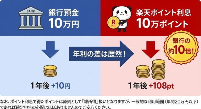 楽天ポイントの「利息プラスポイント」完全解説!知って得する活用法と注意点