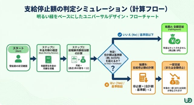 働きながら年金をもらうとカットされる？在職老齢年金の計算ルール