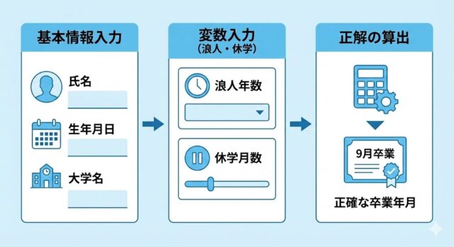 🎨 デザイナー向け指示書:インフォグラフィック 件名:精密シミュレーターの入力・出力ロジック図解 目的:「9月卒業」等の結果が出るフローを直感的に理解させる 構成:基本情報入力 → 変数入力(浪人・休学) → 正解の算出 デザイン:フラットデザイン。清潔感のある白とスカイブルー基調