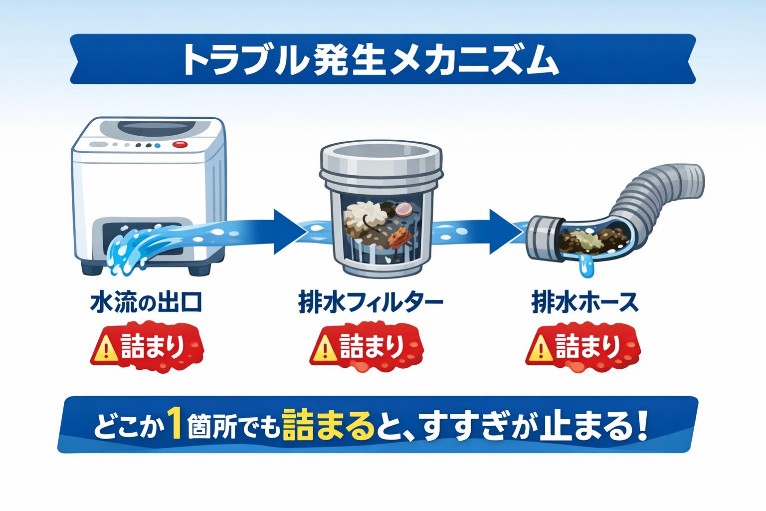 洗濯機「すすぎで止まる」…焦りも不安も解消する完全ガイド
