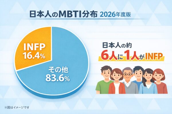 日本人のMBTI分布2026年度版 内容:INFP(16.4%)が円グラフで最大面積を占め、「日本人の約6人に1人がINFP」と強調されている図解