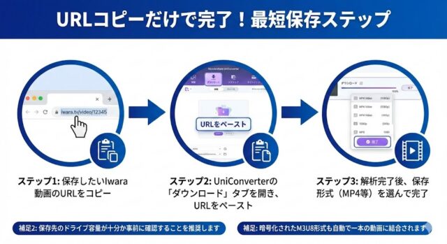 UniConverterによる3ステップ保存ガイド 目的: 初心者でも迷わずダウンロードできることを視覚的に伝える