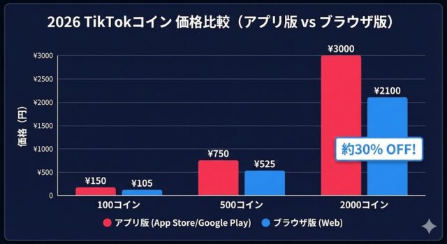 TikTokコインのアプリ版とブラウザ版の価格比較グラフ