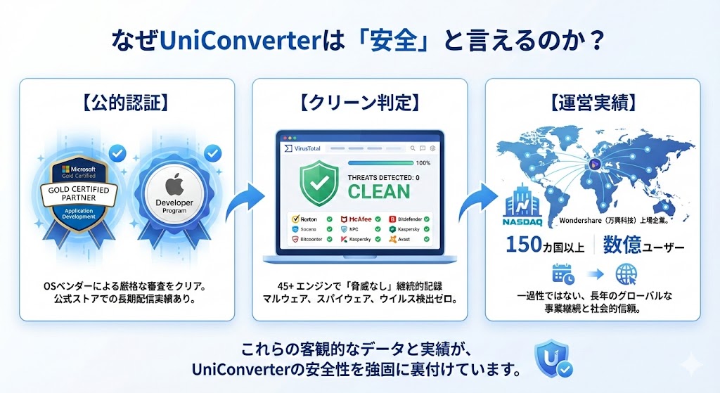 UniConverterの信頼性を裏付ける3つのセキュリティ・シグナル 目的: 読者の漠然とした不安を、公的認証データによって論理的な安心に変える。 構成要素: 1. タイトル: なぜUniConverterは「安全」と言えるのか? 2. ステップ: 【公的認証】【クリーン判定】【運営実績】