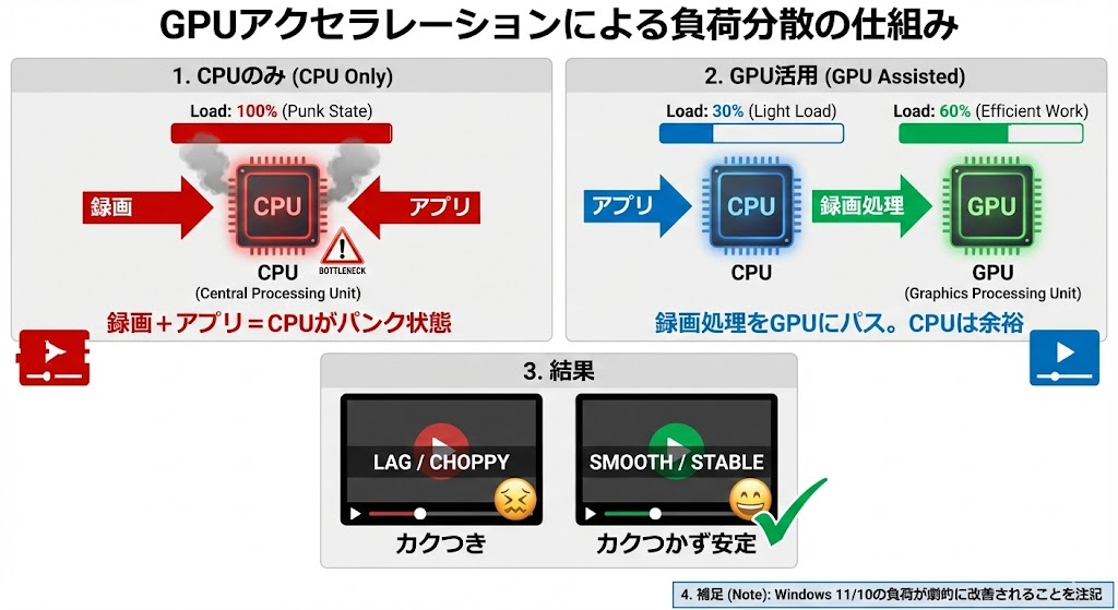 件名: GPUアクセラレーションによる負荷分散の仕組み 目的: CPU録画(重い)とGPU録画(軽い)の違いを視覚的に理解させる。 構成要素: 1. CPUのみ:録画+アプリ=CPUがパンク状態(赤色) 2. GPU活用:録画処理をGPUにパス。CPUは余裕(青色) 3. 結果:カクつかず安定。 4. 補足: Windows 11/10の負荷が劇的に改善されることを注記