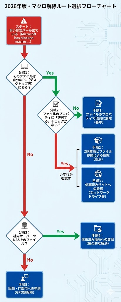 件名: 2026年版・マクロ解除ルート選択フローチャート 目的: 読者が自分の状況に合った解除手順を迷わず選択できるようにする 構成要素: 1. スタート: 赤い警告バーが出ている 2. 分岐1: そのファイルは自分のPC(デスクトップ等)にある? → Yesなら「手順1」へ 3. 分岐2: ファイルのプロパティに「許可する」チェックがない? → Yesなら「手順2」または「手順3」へ 4. 分岐3: 社内サーバーやNAS上のファイル? → Yesなら「手順4」へ