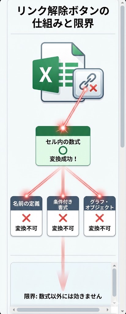 リンク解除ボタンの仕組みと限界 (中心にExcelファイルがあり、セル内の数式には「〇」、名前・書式等には「×」がついているレーザー光線のような図)