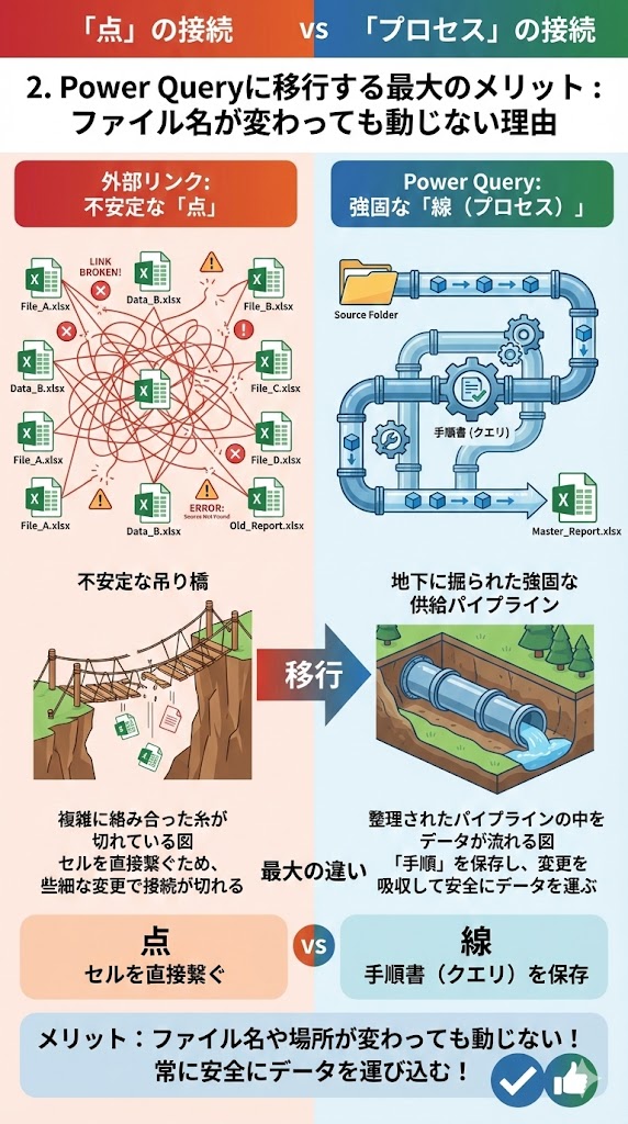 件名:外部リンクとPower Queryの構造的違い 目的:セル参照の脆弱性とクエリ接続の堅牢性を視覚的に対比させる 構成要素: タイトル:「点」の接続 vs 「プロセス」の接続 外部リンク:複雑に絡み合った糸が切れている図 Power Query:整理されたパイプラインの中をデータが流れる図 デザイン:フラットデザイン。青と赤の対比。スマホで見やすい縦長構成